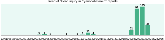 Could Cyanocobalamin cause Head injury?